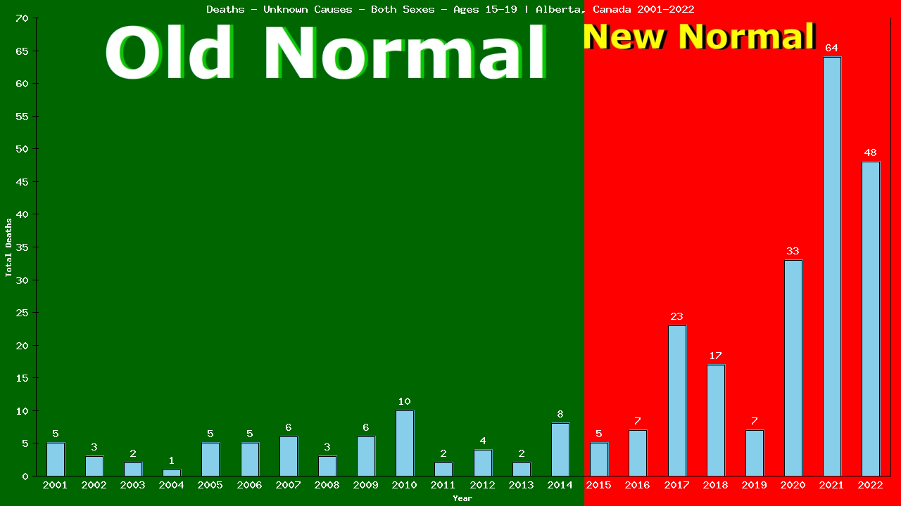 Graph showing Deaths - Unknown Causes - Teen-aged - Aged 15-19 | Alberta, Canada